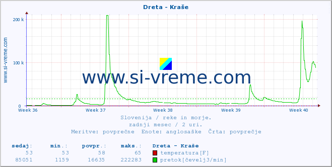 POVPREČJE :: Dreta - Kraše :: temperatura | pretok | višina :: zadnji mesec / 2 uri.