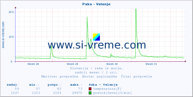 POVPREČJE :: Paka - Velenje :: temperatura | pretok | višina :: zadnji mesec / 2 uri.