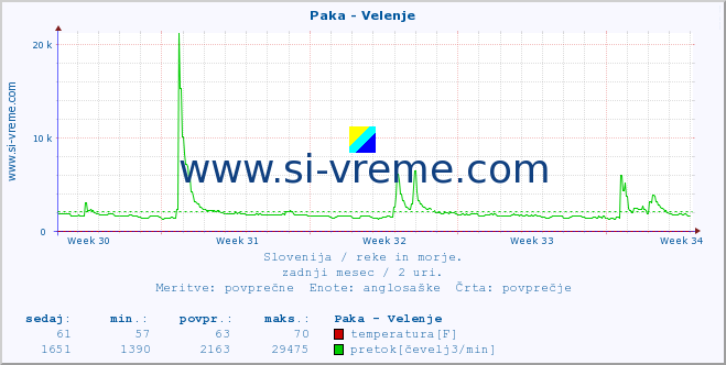 POVPREČJE :: Paka - Velenje :: temperatura | pretok | višina :: zadnji mesec / 2 uri.