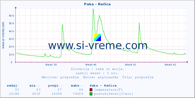 POVPREČJE :: Paka - Rečica :: temperatura | pretok | višina :: zadnji mesec / 2 uri.