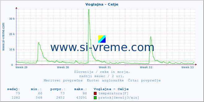 POVPREČJE :: Voglajna - Celje :: temperatura | pretok | višina :: zadnji mesec / 2 uri.