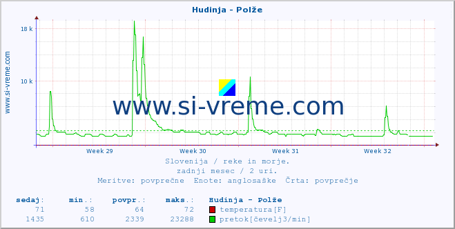 POVPREČJE :: Hudinja - Polže :: temperatura | pretok | višina :: zadnji mesec / 2 uri.