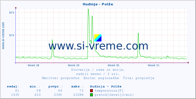 POVPREČJE :: Hudinja - Polže :: temperatura | pretok | višina :: zadnji mesec / 2 uri.