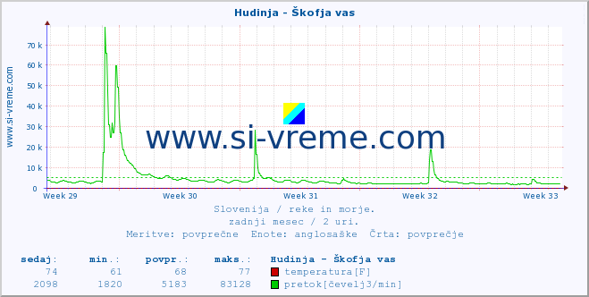 POVPREČJE :: Hudinja - Škofja vas :: temperatura | pretok | višina :: zadnji mesec / 2 uri.