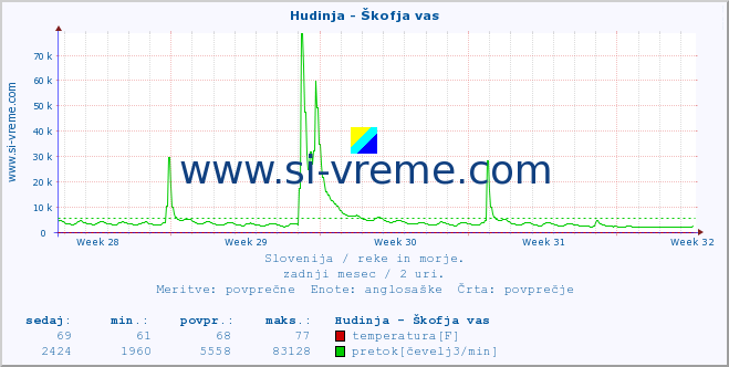 POVPREČJE :: Hudinja - Škofja vas :: temperatura | pretok | višina :: zadnji mesec / 2 uri.