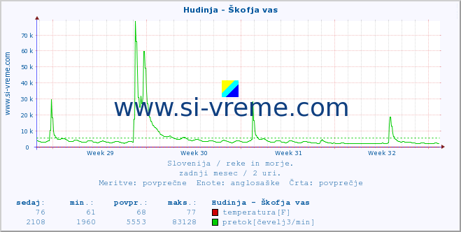 POVPREČJE :: Hudinja - Škofja vas :: temperatura | pretok | višina :: zadnji mesec / 2 uri.