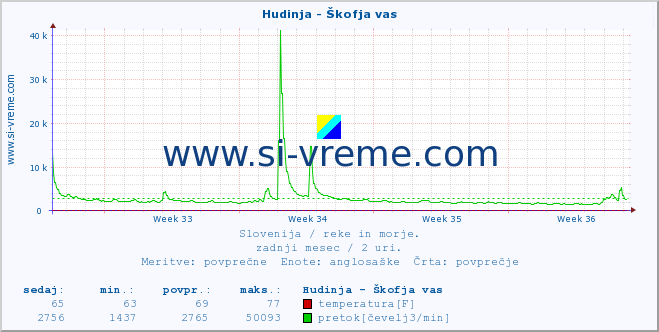 POVPREČJE :: Hudinja - Škofja vas :: temperatura | pretok | višina :: zadnji mesec / 2 uri.