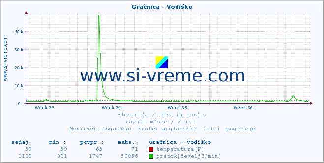 POVPREČJE :: Gračnica - Vodiško :: temperatura | pretok | višina :: zadnji mesec / 2 uri.