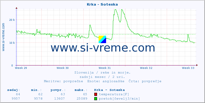 POVPREČJE :: Krka - Soteska :: temperatura | pretok | višina :: zadnji mesec / 2 uri.