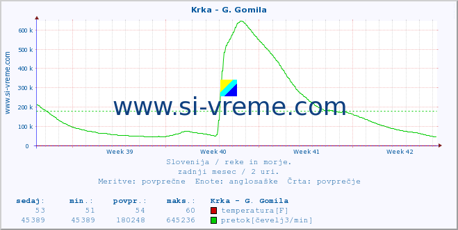 POVPREČJE :: Krka - G. Gomila :: temperatura | pretok | višina :: zadnji mesec / 2 uri.