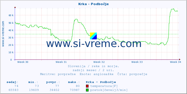 POVPREČJE :: Krka - Podbočje :: temperatura | pretok | višina :: zadnji mesec / 2 uri.