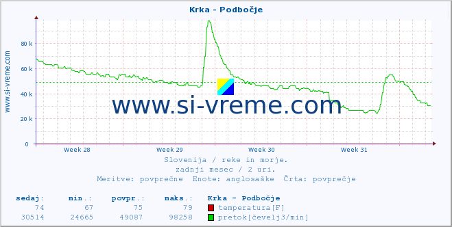 POVPREČJE :: Krka - Podbočje :: temperatura | pretok | višina :: zadnji mesec / 2 uri.