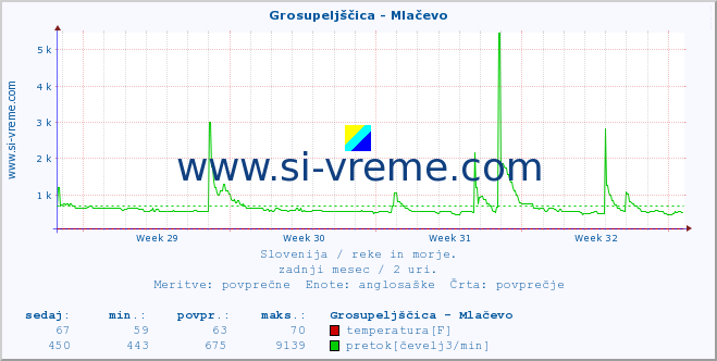 POVPREČJE :: Grosupeljščica - Mlačevo :: temperatura | pretok | višina :: zadnji mesec / 2 uri.