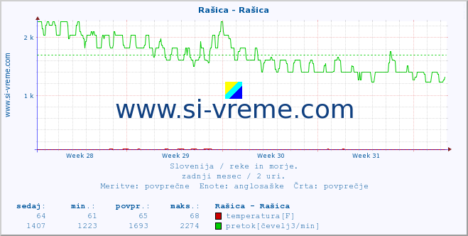 POVPREČJE :: Rašica - Rašica :: temperatura | pretok | višina :: zadnji mesec / 2 uri.