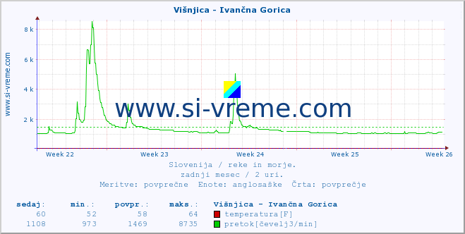 POVPREČJE :: Višnjica - Ivančna Gorica :: temperatura | pretok | višina :: zadnji mesec / 2 uri.