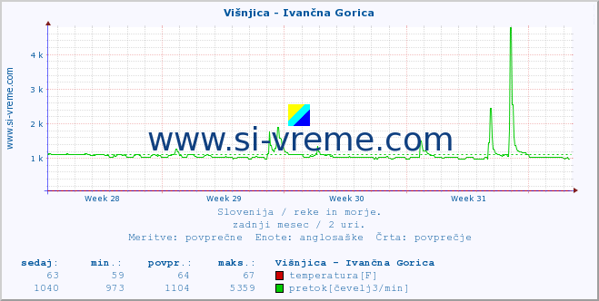 POVPREČJE :: Višnjica - Ivančna Gorica :: temperatura | pretok | višina :: zadnji mesec / 2 uri.