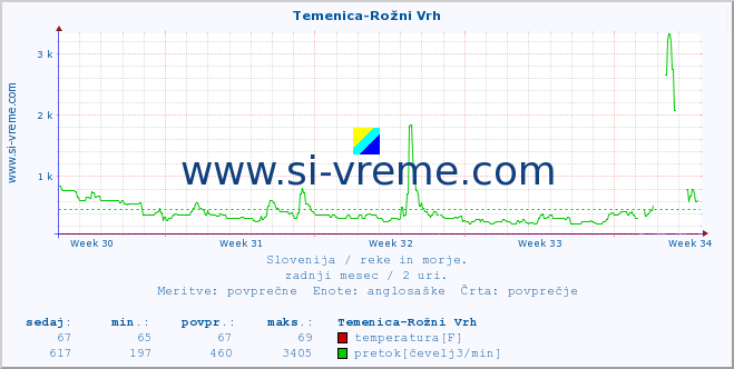 POVPREČJE :: Temenica-Rožni Vrh :: temperatura | pretok | višina :: zadnji mesec / 2 uri.