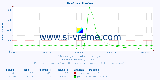 POVPREČJE :: Prečna - Prečna :: temperatura | pretok | višina :: zadnji mesec / 2 uri.