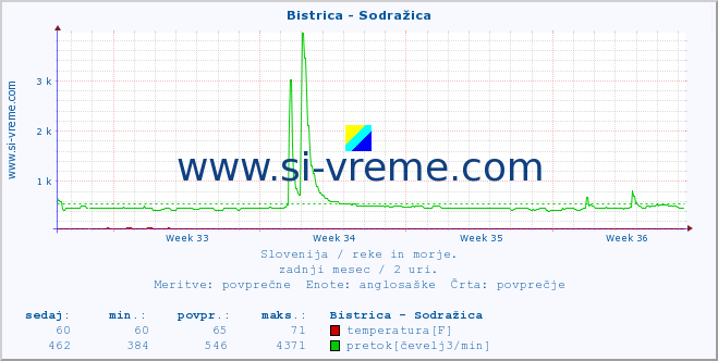 POVPREČJE :: Bistrica - Sodražica :: temperatura | pretok | višina :: zadnji mesec / 2 uri.