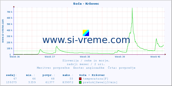 POVPREČJE :: Soča - Kršovec :: temperatura | pretok | višina :: zadnji mesec / 2 uri.