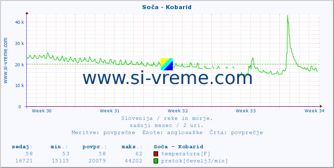 POVPREČJE :: Soča - Kobarid :: temperatura | pretok | višina :: zadnji mesec / 2 uri.