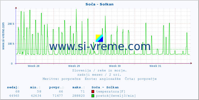 POVPREČJE :: Soča - Solkan :: temperatura | pretok | višina :: zadnji mesec / 2 uri.