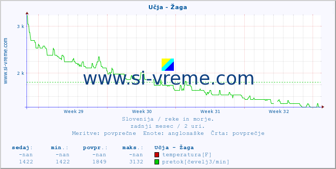 POVPREČJE :: Učja - Žaga :: temperatura | pretok | višina :: zadnji mesec / 2 uri.