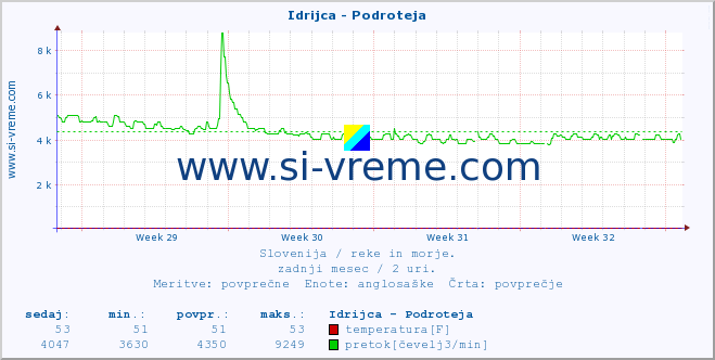 POVPREČJE :: Idrijca - Podroteja :: temperatura | pretok | višina :: zadnji mesec / 2 uri.