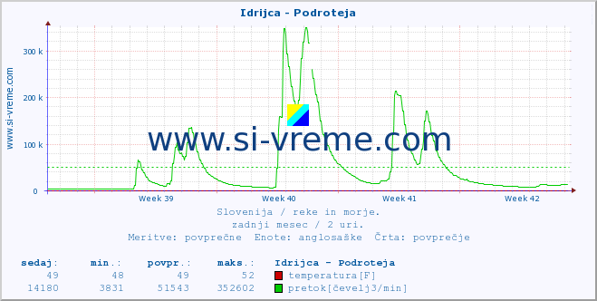 POVPREČJE :: Idrijca - Podroteja :: temperatura | pretok | višina :: zadnji mesec / 2 uri.