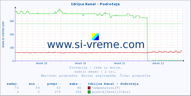 POVPREČJE :: Idrijca Kanal - Podroteja :: temperatura | pretok | višina :: zadnji mesec / 2 uri.