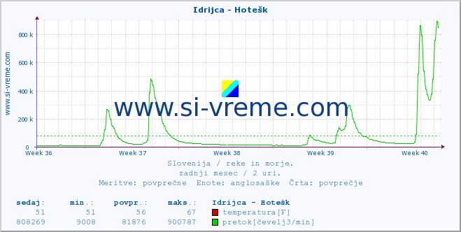 POVPREČJE :: Idrijca - Hotešk :: temperatura | pretok | višina :: zadnji mesec / 2 uri.