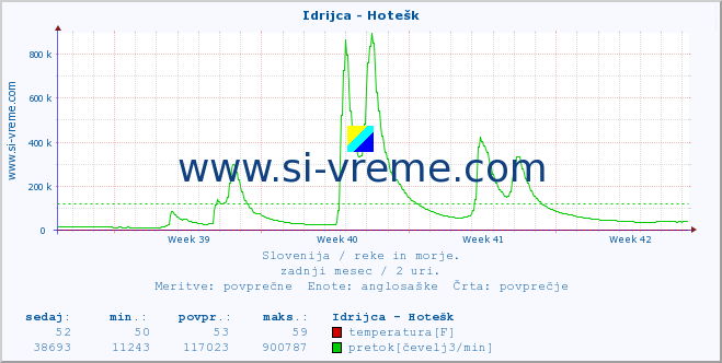 POVPREČJE :: Idrijca - Hotešk :: temperatura | pretok | višina :: zadnji mesec / 2 uri.