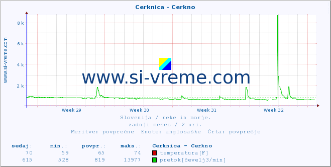 POVPREČJE :: Cerknica - Cerkno :: temperatura | pretok | višina :: zadnji mesec / 2 uri.