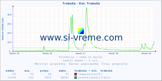 POVPREČJE :: Trebuša - Dol. Trebuša :: temperatura | pretok | višina :: zadnji mesec / 2 uri.