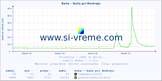 POVPREČJE :: Bača - Bača pri Modreju :: temperatura | pretok | višina :: zadnji mesec / 2 uri.