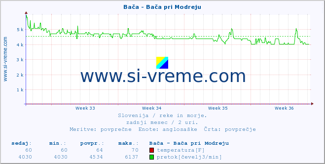 POVPREČJE :: Bača - Bača pri Modreju :: temperatura | pretok | višina :: zadnji mesec / 2 uri.