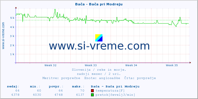 POVPREČJE :: Bača - Bača pri Modreju :: temperatura | pretok | višina :: zadnji mesec / 2 uri.