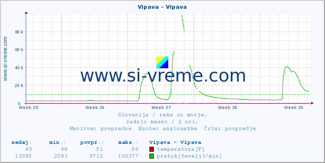 POVPREČJE :: Vipava - Vipava :: temperatura | pretok | višina :: zadnji mesec / 2 uri.