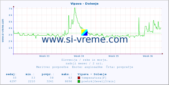 POVPREČJE :: Vipava - Dolenje :: temperatura | pretok | višina :: zadnji mesec / 2 uri.