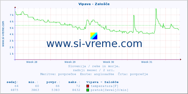 POVPREČJE :: Vipava - Zalošče :: temperatura | pretok | višina :: zadnji mesec / 2 uri.