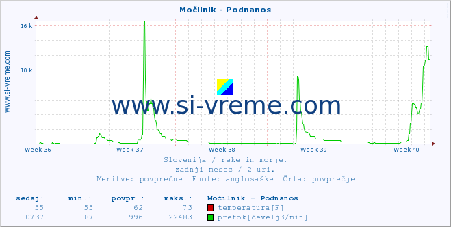 POVPREČJE :: Močilnik - Podnanos :: temperatura | pretok | višina :: zadnji mesec / 2 uri.