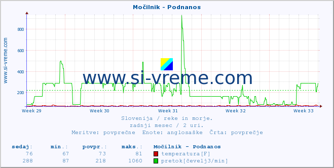 POVPREČJE :: Močilnik - Podnanos :: temperatura | pretok | višina :: zadnji mesec / 2 uri.