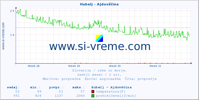 POVPREČJE :: Hubelj - Ajdovščina :: temperatura | pretok | višina :: zadnji mesec / 2 uri.