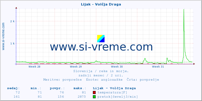 POVPREČJE :: Lijak - Volčja Draga :: temperatura | pretok | višina :: zadnji mesec / 2 uri.