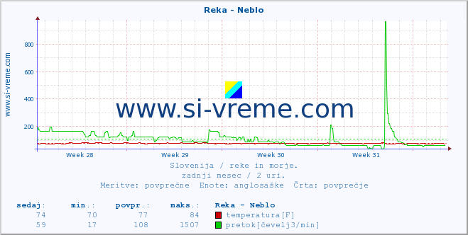 POVPREČJE :: Reka - Neblo :: temperatura | pretok | višina :: zadnji mesec / 2 uri.