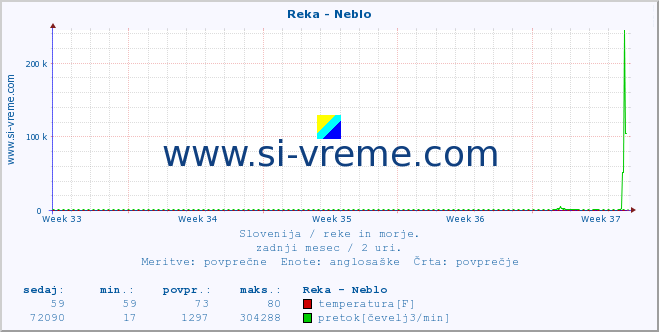 POVPREČJE :: Reka - Neblo :: temperatura | pretok | višina :: zadnji mesec / 2 uri.