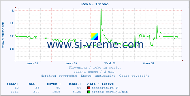 POVPREČJE :: Reka - Trnovo :: temperatura | pretok | višina :: zadnji mesec / 2 uri.