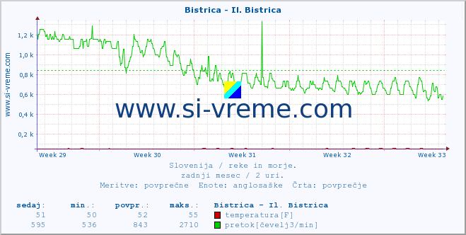 POVPREČJE :: Bistrica - Il. Bistrica :: temperatura | pretok | višina :: zadnji mesec / 2 uri.