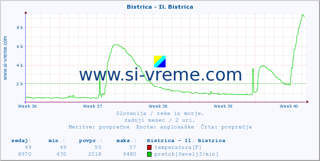 POVPREČJE :: Bistrica - Il. Bistrica :: temperatura | pretok | višina :: zadnji mesec / 2 uri.