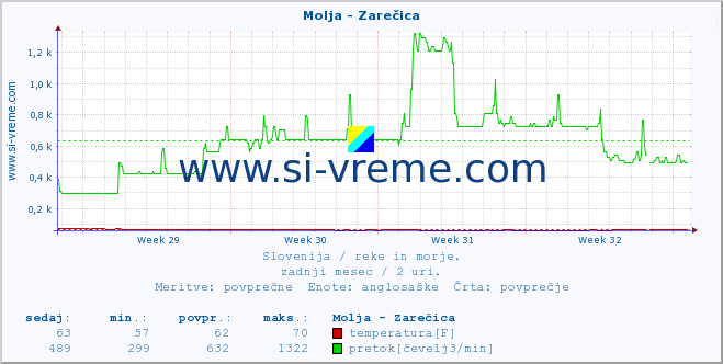 POVPREČJE :: Molja - Zarečica :: temperatura | pretok | višina :: zadnji mesec / 2 uri.